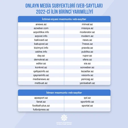 Saytlara və qəzetlərə maliyyə dəstəyi ilə bağlı müsabiqənin nəticələri açıqlanıb