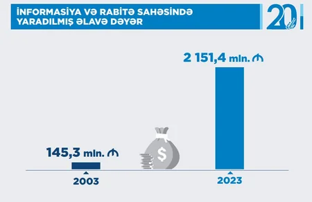 Размер инвестиций в ИКТ в Азербайджане превысил 373 млн манатов в 2023 году