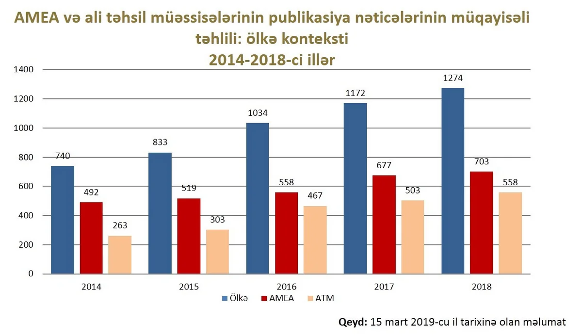 Azərbaycan “Web of Science” bazasına daxil olan elmi məqalələrin sayına görə Cənubi Qafqazın lideridir