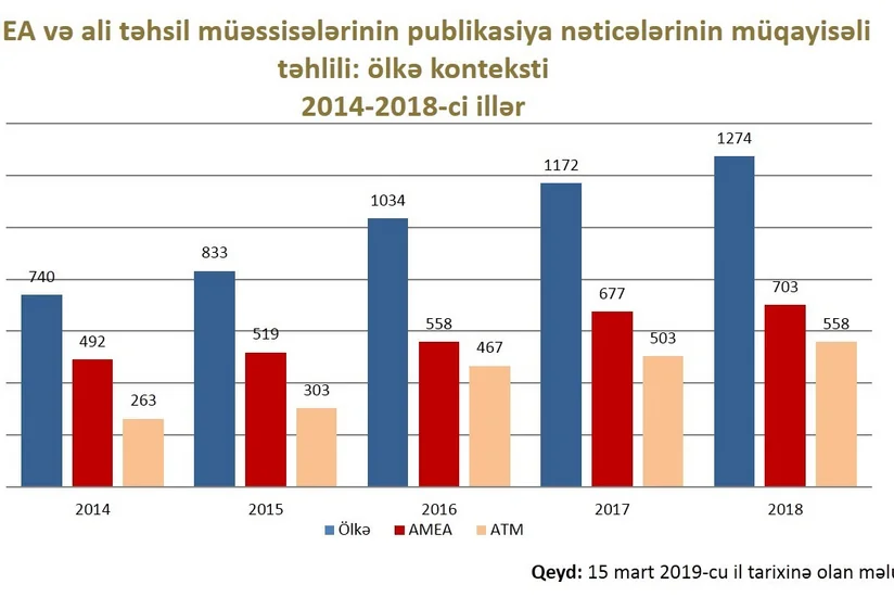 Azərbaycan “Web of Science” bazasına daxil olan elmi məqalələrin sayına görə Cənubi Qafqazın lideridir