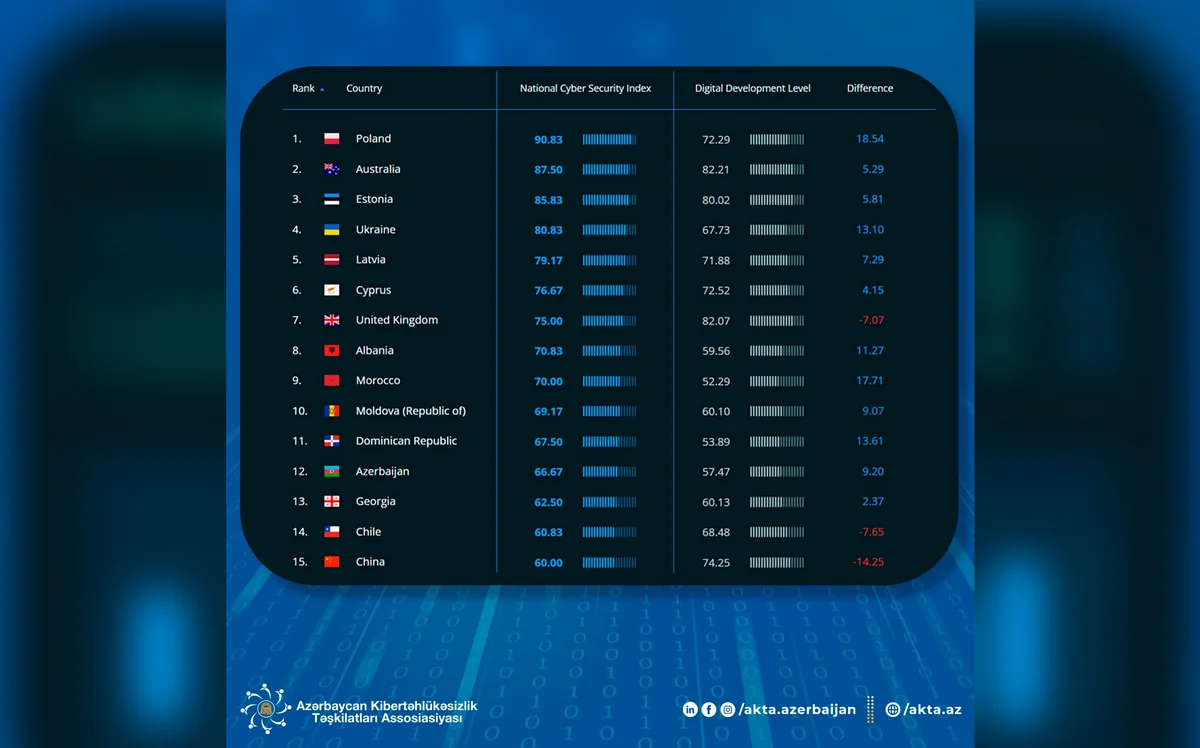 Азербайджан занял 12-е место в рейтинге среди 31 страны по индексу кибербезопасности