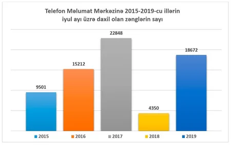 Ötən ay Təhsil Nazirliyinə 22 557 müraciət daxil olub