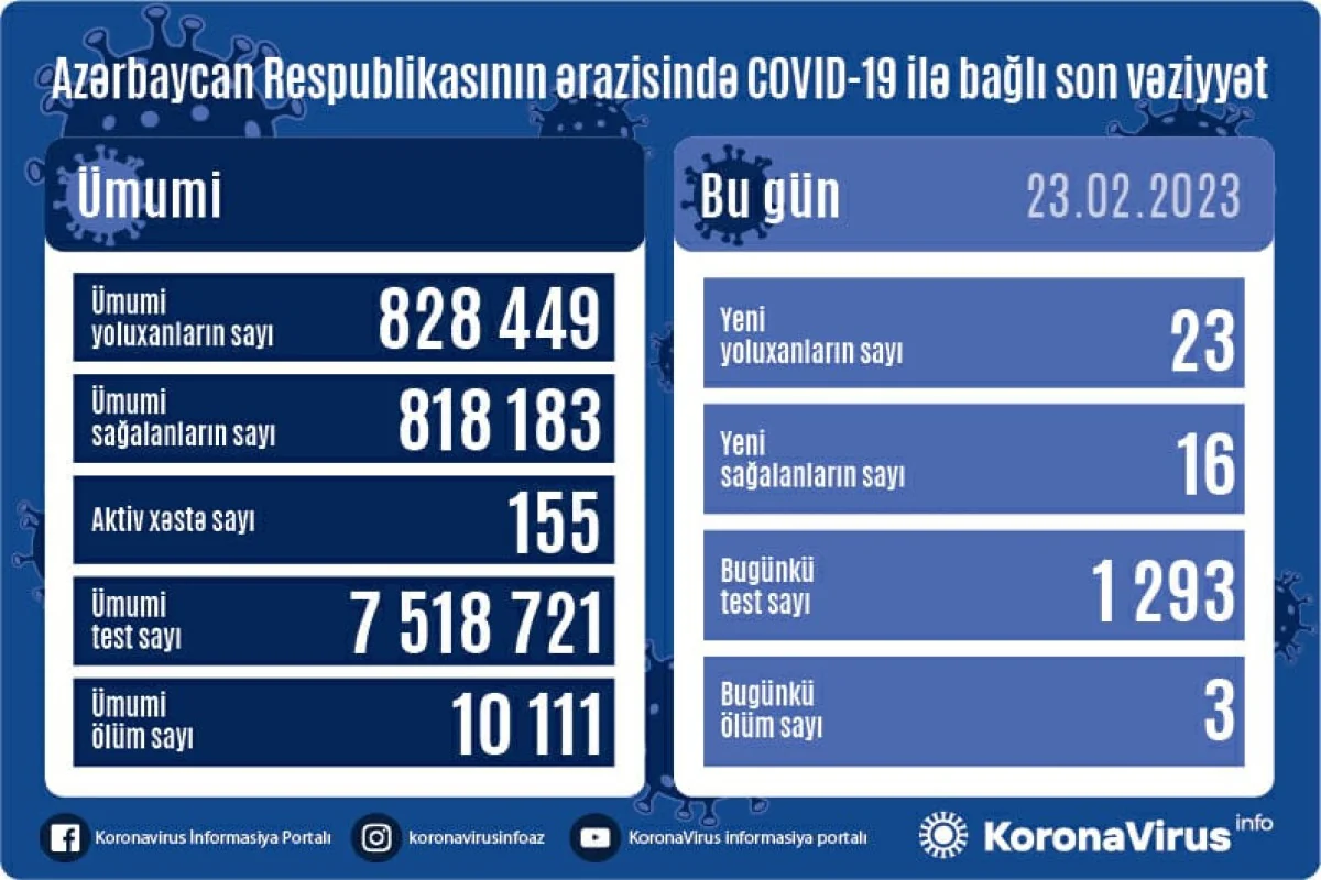 В Азербайджане за сутки 23 человека заразились коронавирусом