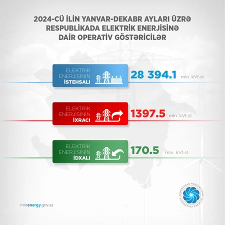 Azərbaycanda ötən il 28 milyard kVt/saatdan çox elektrik enerjisi istehsal edilib