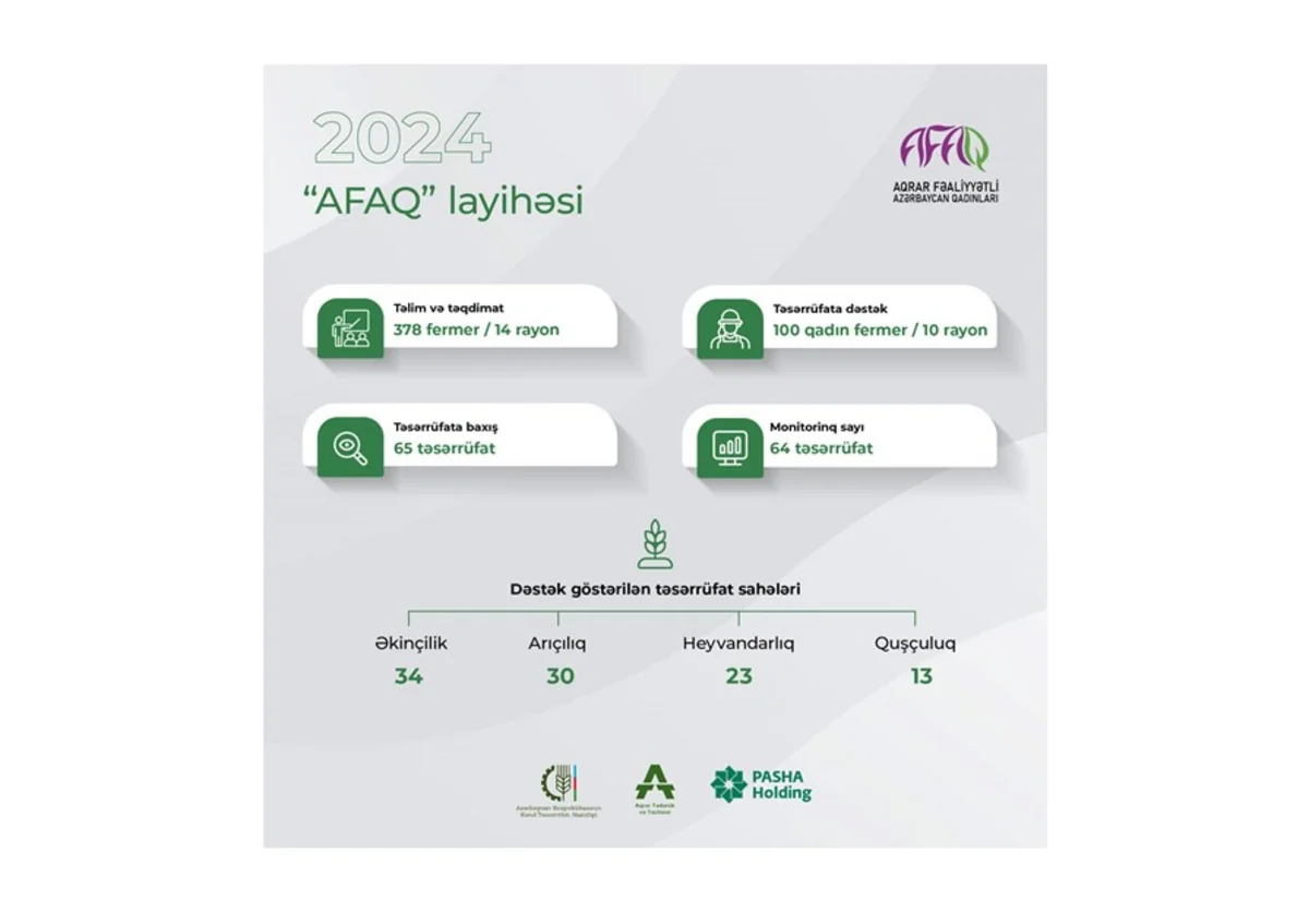Azərbaycanda ötən il AFAQ layihəsi çərçivəsində 378 qadın fermer təlim keçib