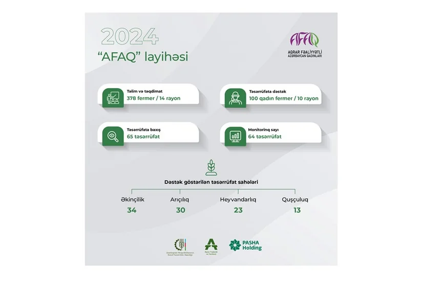 Azərbaycanda ötən il AFAQ layihəsi çərçivəsində 378 qadın fermer təlim keçib