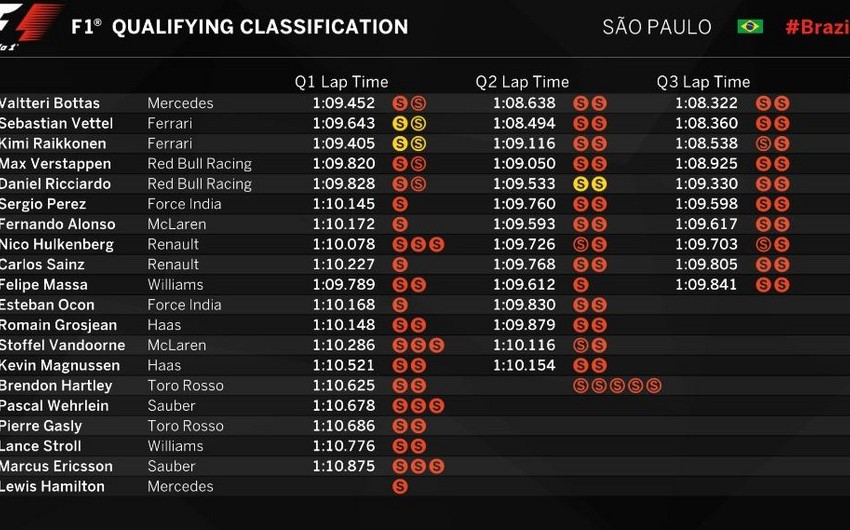 Mercedesin pilotu Bottas Formula-1in Braziliya Qran-prisinin təsnifat mərhələsinin qalibi olub