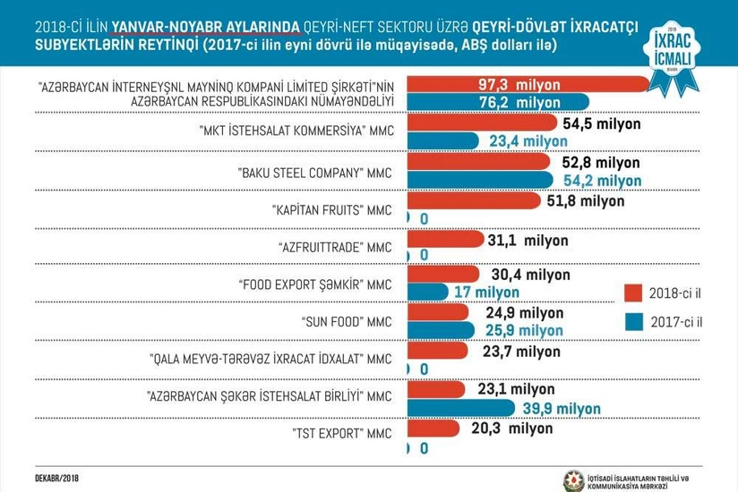 SOCAR’s Marketing and Economic Operations Department remains leader in non-oil exports among state bodies