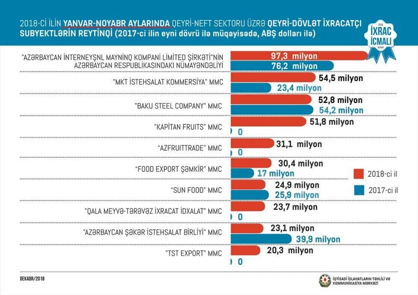 SOCAR-ın Marketinq və İqtisadi Əməliyyatlar İdarəsi qeyri-neft sektoru üzrə ixracda dövlətə məxsus qurumlar arasında lider olaraq qalır