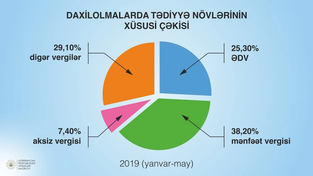 Vergilər Nazirliyi sahələr üzrə vergi daxilolmalarını açıqlayıb