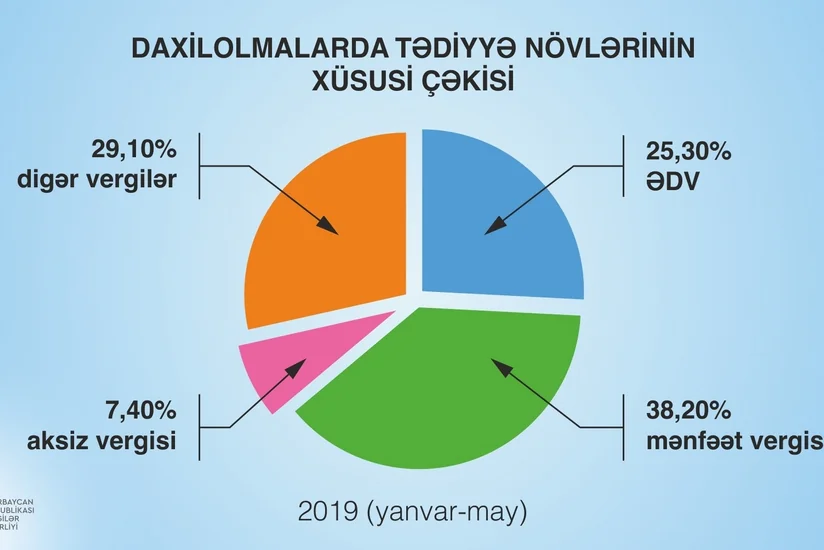 Vergilər Nazirliyi sahələr üzrə vergi daxilolmalarını açıqlayıb