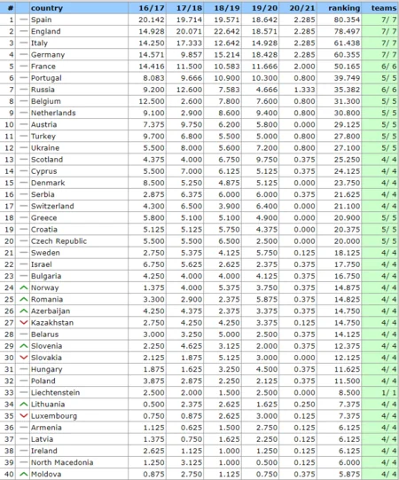 UEFA reytinqi: Azərbaycanın mövqeyi dəyişdi