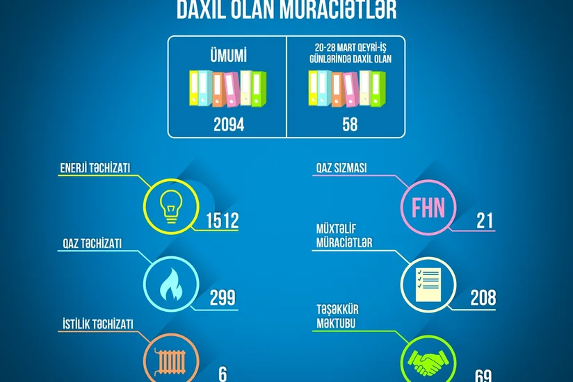 Energetika Nazirliyinə 2 000-dən çox müraciət daxil olub