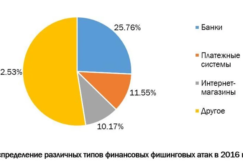 “Kaspersky Lab”: Hər ikinci fişinq hücumunun məqsədi istifadəçilərin pullarıdır