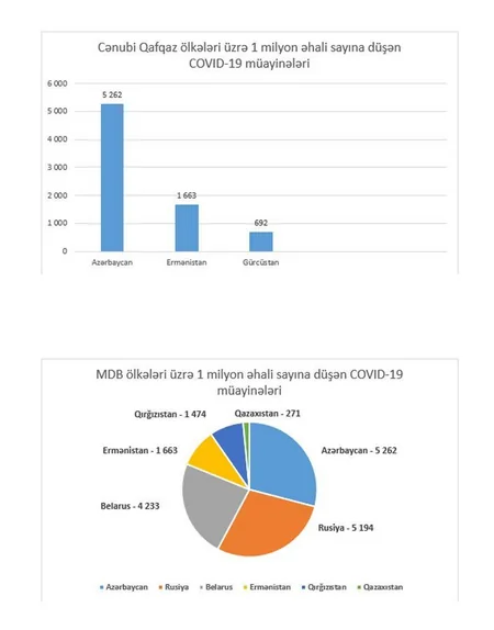 Azərbaycan koronavirusla bağlı müayinələrin sayına görə dünyada liderlər sırasındadır