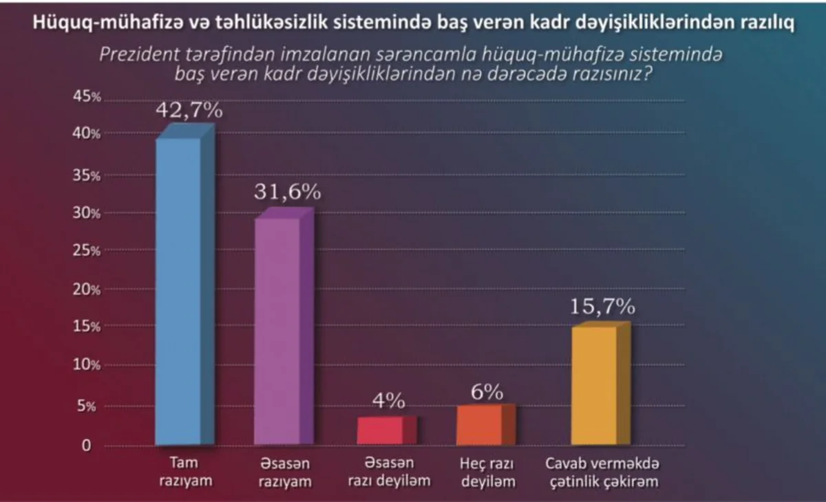 STM: Respondentlərin əksəriyyəti hüquq-mühafizə sistemindəki dəyişikliklərdən razıdır