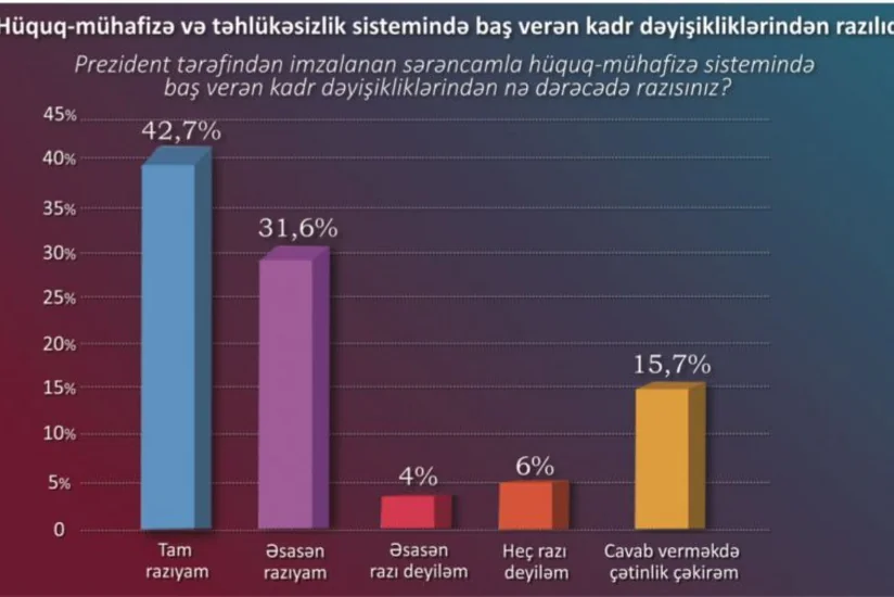 STM: Respondentlərin əksəriyyəti hüquq-mühafizə sistemindəki dəyişikliklərdən razıdır