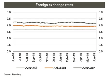 Galt&Taggart: GDP in Azerbaijan in 2018-2020 is 3.7 times higher than in Armenia
