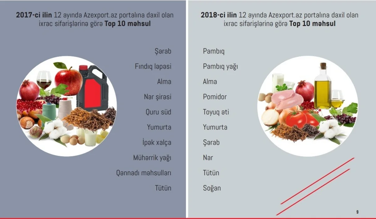 В Azexport.az поступили экспортные заявки на 514 млн долларов