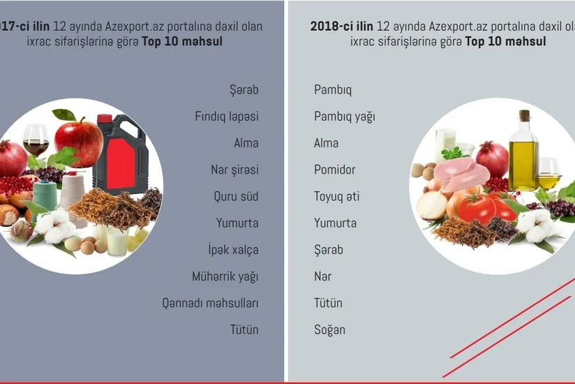В Azexport.az поступили экспортные заявки на 514 млн долларов