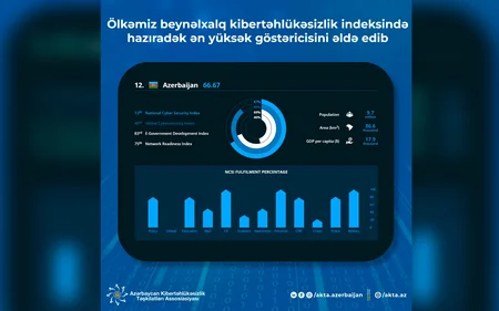 Азербайджан занял 12-е место в рейтинге среди 31 страны по индексу кибербезопасности