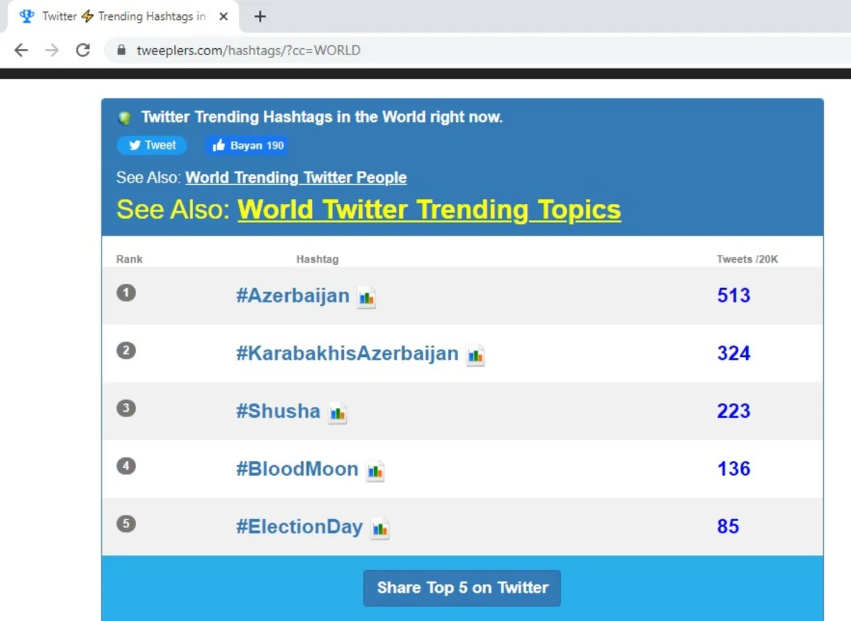 Azərbaycan həştəqi tviterin dünya trendində 1-ci yerə yüksəlib