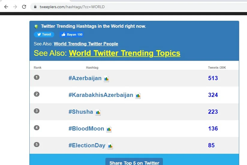 Azərbaycan həştəqi tviterin dünya trendində 1-ci yerə yüksəlib