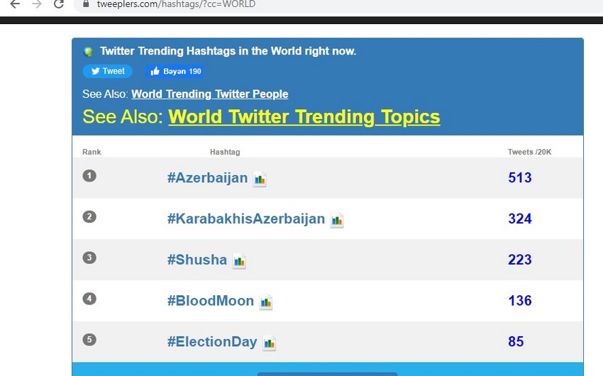 Azərbaycan həştəqi tviterin dünya trendində 1-ci yerə yüksəlib