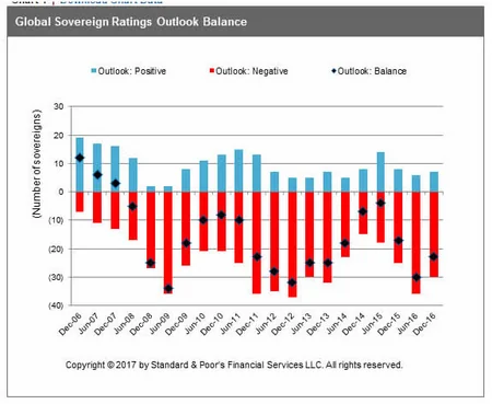 S & P: Independent rating of Azerbaijan may decline in 2017