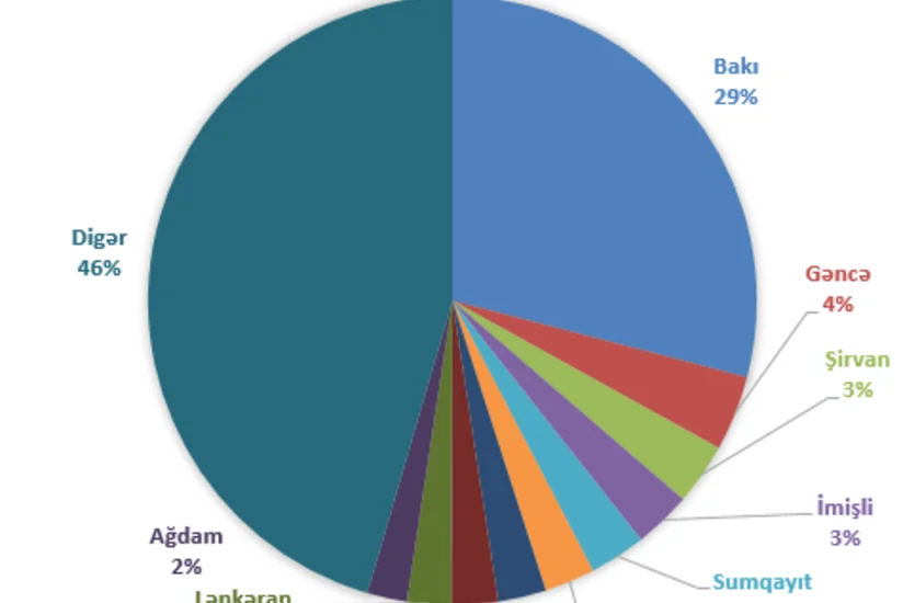 Azərbaycanda daşınmaz əmlakın icbari sığortası üzrə müqavilələrin sayı ​noyabrda azalıb