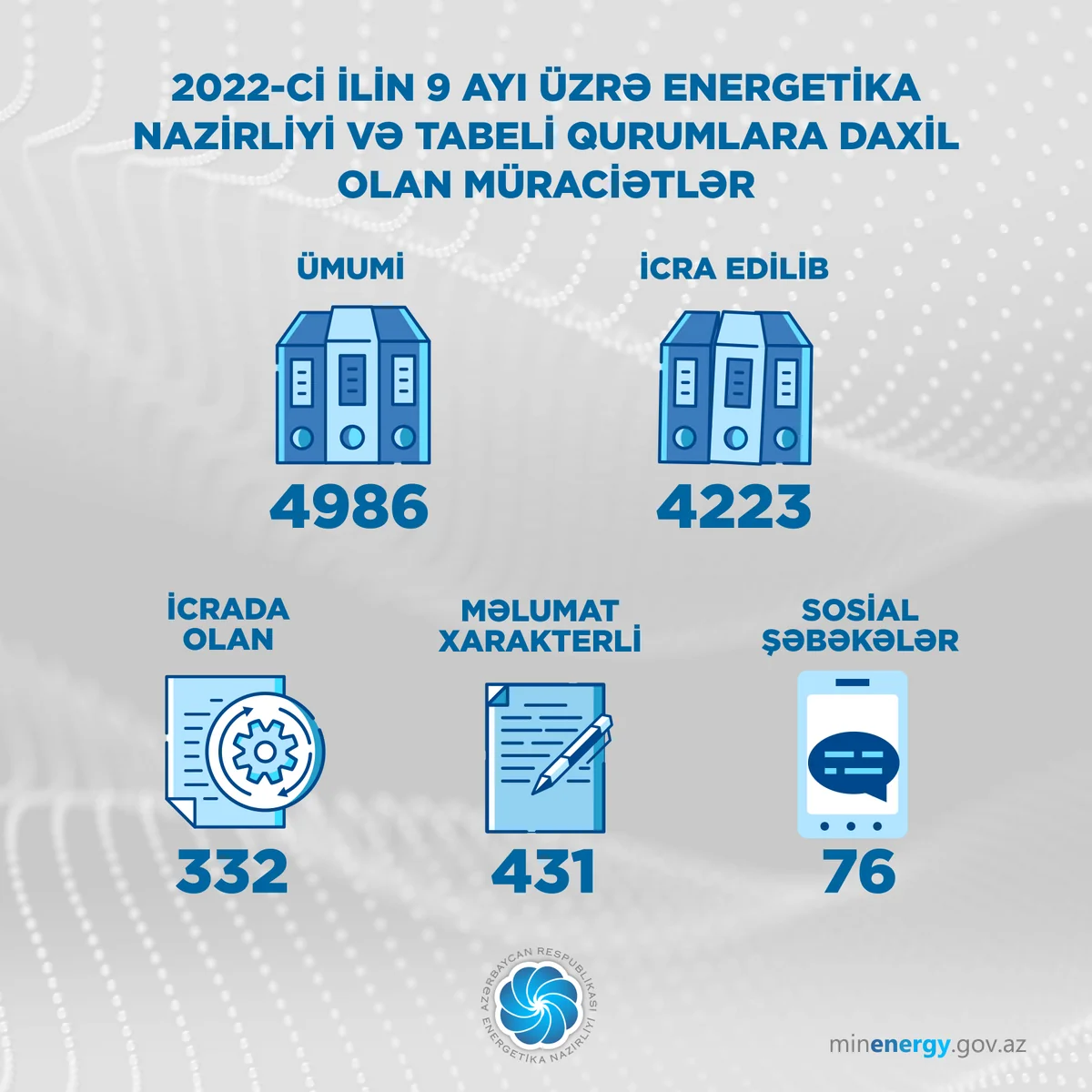 Bu il Energetika Nazirliyi və tabeli qurumlara 5 minədək müraciət daxil olub