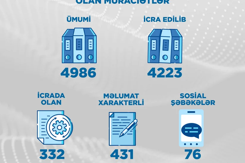 Bu il Energetika Nazirliyi və tabeli qurumlara 5 minədək müraciət daxil olub