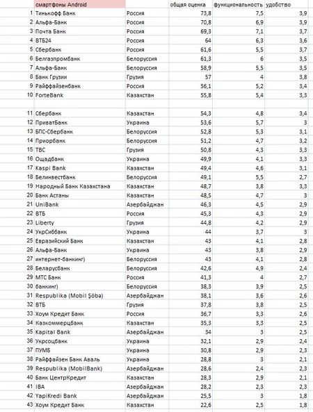 Unibank MDB ölkələrinin Mobile Banking reytinqində TOP-25-ə düşüb