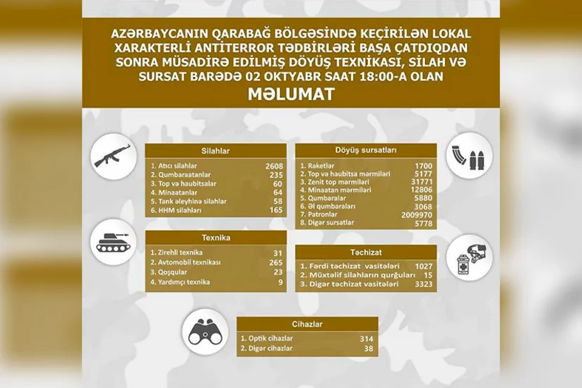 Qarabağda müsadirə edilmiş döyüş texnikası, silah və sursatın son siyahısı açıqlanıb