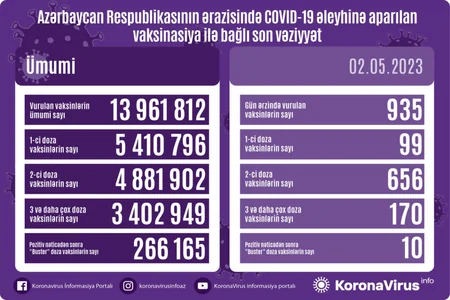 В Азербайджане за сутки коронавирусом заразились 28 человек