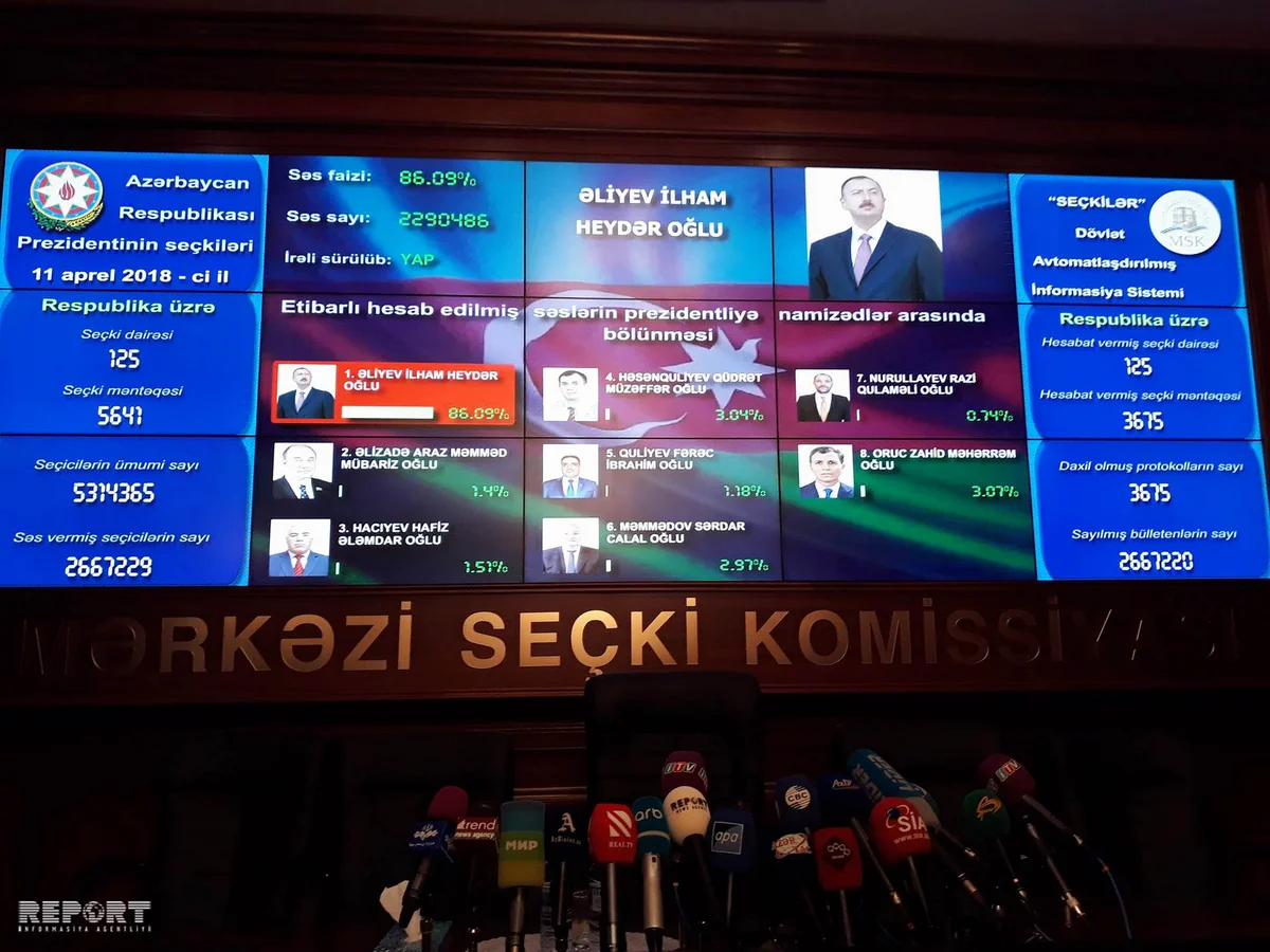 MSK prezident seçkiləri ilə əlaqədar keçirilən səsvermənin nəticələrini açıqlayıb: İlham Əliyev birincidir