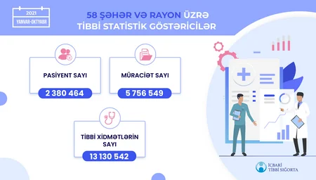 Bakı və Sumqayıt üzrə tibb müəssisələrinə müraciətlərin növləri açıqlanıb