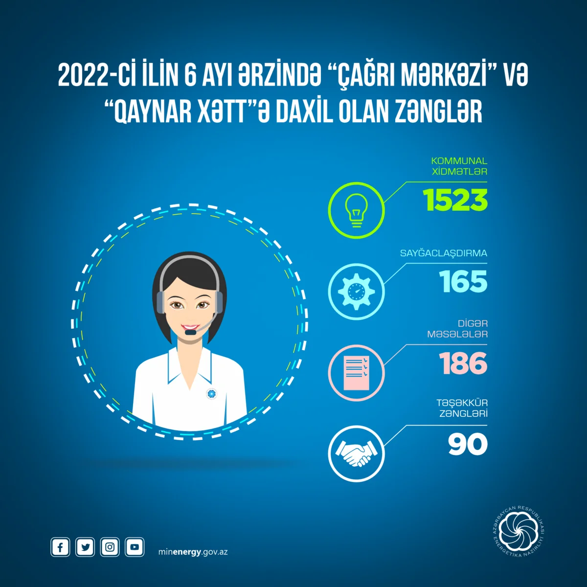 Energetika Nazirliyi bu il 2 minə yaxın müraciət qəbul edib