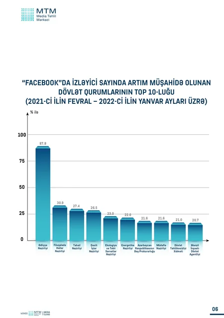 Son bir il ərzində hansı dövlət qurumlarının feysbuk səhifələrinin aktiv olduğu müəyyənləşib