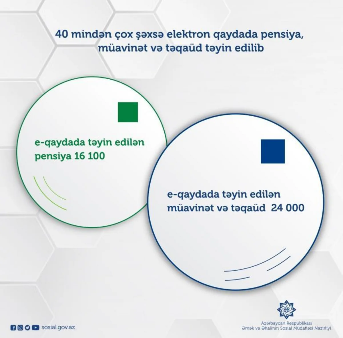 Ötən il 40 mindən çox şəxsə elektron qaydada pensiya, müavinət və təqaüd təyin edilib