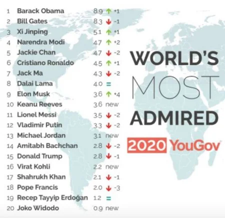 Роналду назван самым уважаемым спортсменом в мире