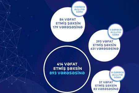 Birdəfəlik ödəmə ilə təmin edilən müharibə əlillərinin sayı 15 mini ötüb
