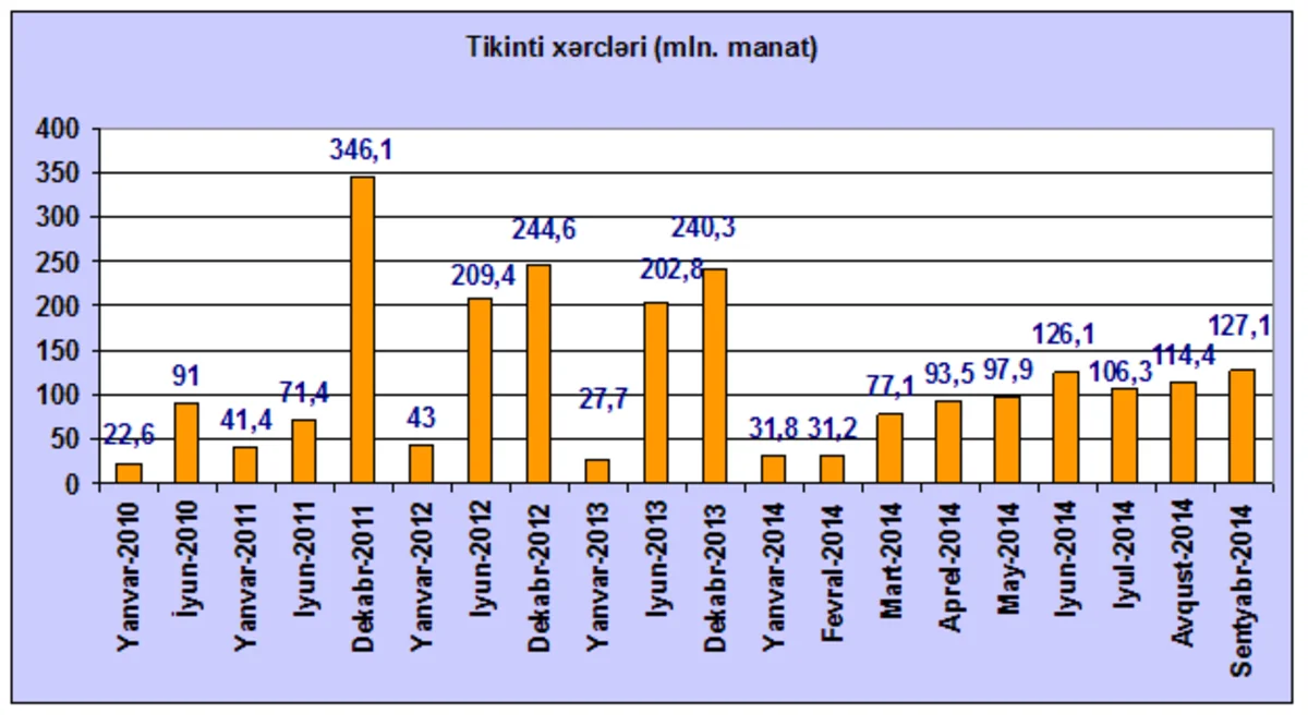 ​Azərbaycanda Tikinti xərcləri indikatoru artıb