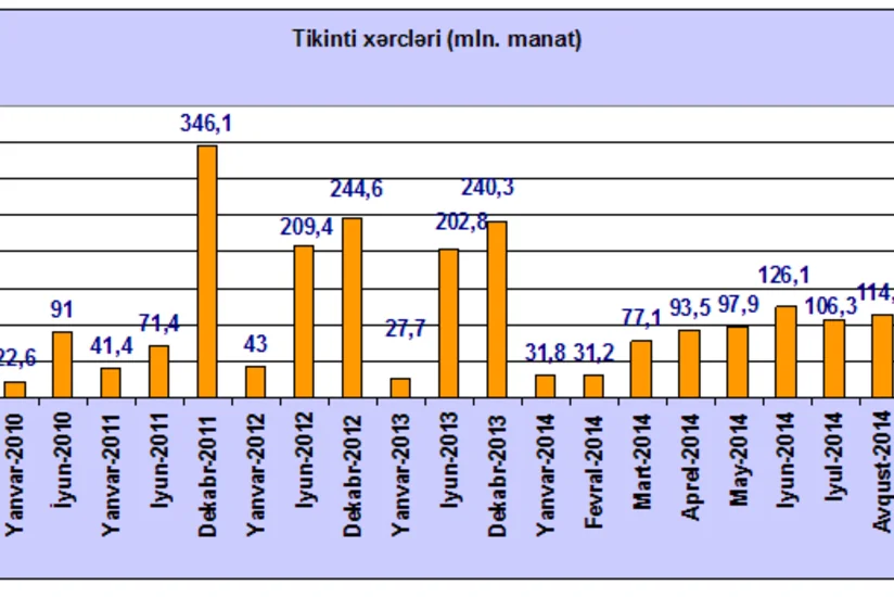 ​Azərbaycanda Tikinti xərcləri indikatoru artıb