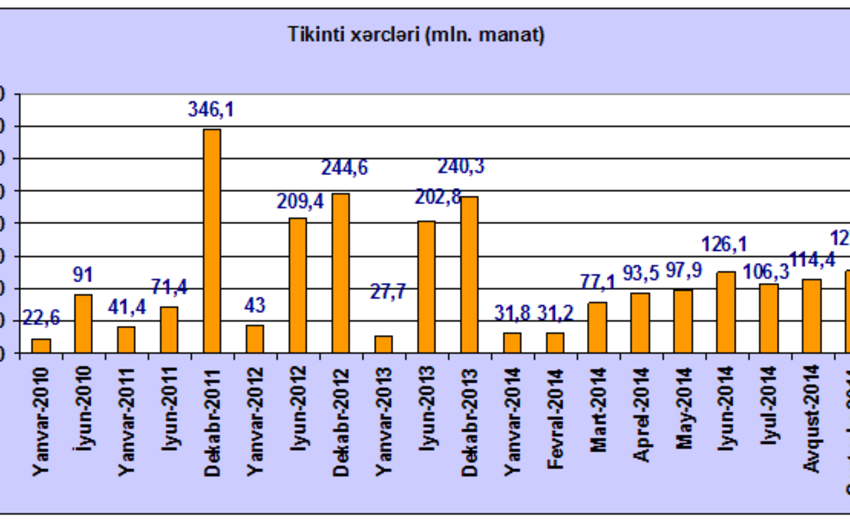 ​Azərbaycanda Tikinti xərcləri indikatoru artıb