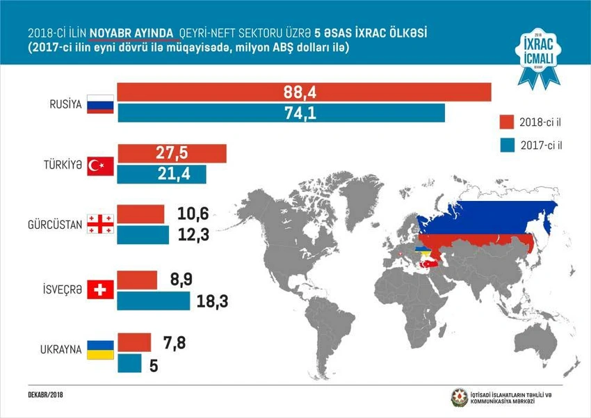 Bu ilin 11 ayında Azərbaycan 1,5 mlrd. dollarlıq qeyri-neft məhsulu ixrac edib