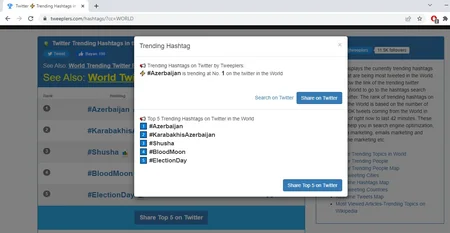 Azərbaycan həştəqi tviterin dünya trendində 1-ci yerə yüksəlib