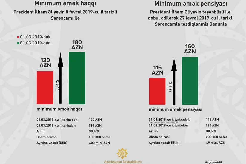 Bu gündən Azərbaycanda minimum əmək haqqı 180 manat, pensiya isə 160 manat müəyyən olunur