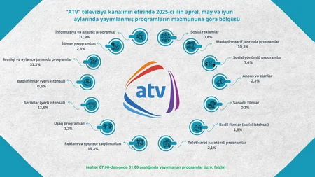 Şura: Azərbaycanda ən çox informasiya və analitik proqramlar izlənilib