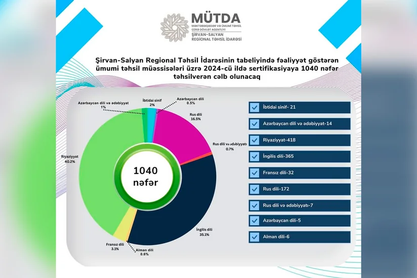Şirvan-Salyan Regional Təhsil İdarəsi üzrə 6 mərkəzdə sertifikasiya imtahanı keçiriləcək
